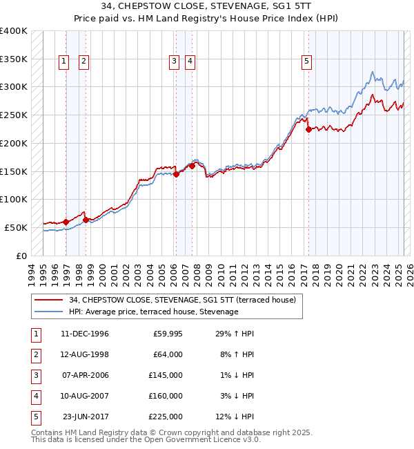 34, CHEPSTOW CLOSE, STEVENAGE, SG1 5TT: Price paid vs HM Land Registry's House Price Index