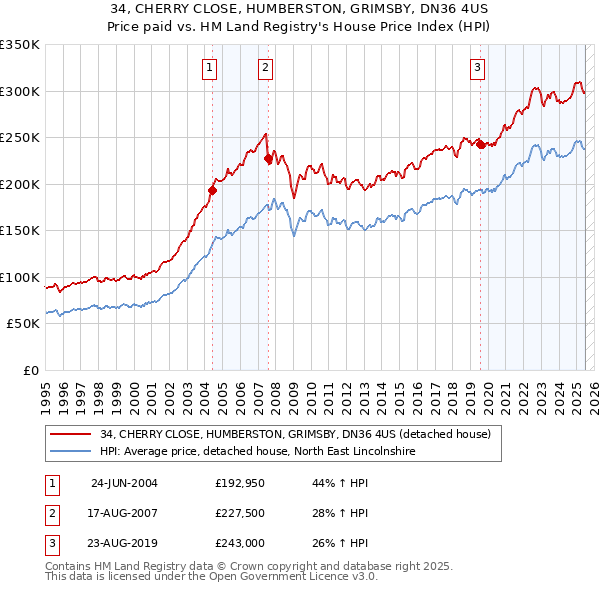 34, CHERRY CLOSE, HUMBERSTON, GRIMSBY, DN36 4US: Price paid vs HM Land Registry's House Price Index