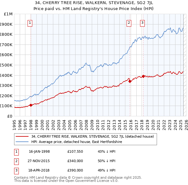 34, CHERRY TREE RISE, WALKERN, STEVENAGE, SG2 7JL: Price paid vs HM Land Registry's House Price Index