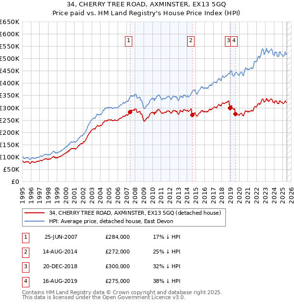 34, CHERRY TREE ROAD, AXMINSTER, EX13 5GQ: Price paid vs HM Land Registry's House Price Index