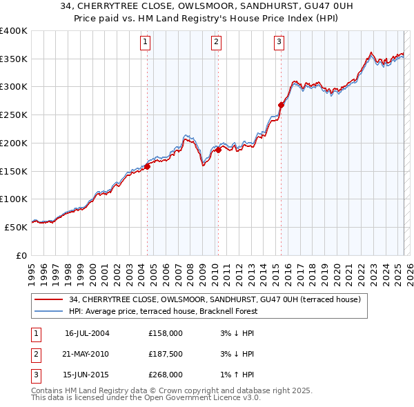 34, CHERRYTREE CLOSE, OWLSMOOR, SANDHURST, GU47 0UH: Price paid vs HM Land Registry's House Price Index
