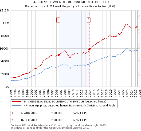 34, CHESSEL AVENUE, BOURNEMOUTH, BH5 1LH: Price paid vs HM Land Registry's House Price Index
