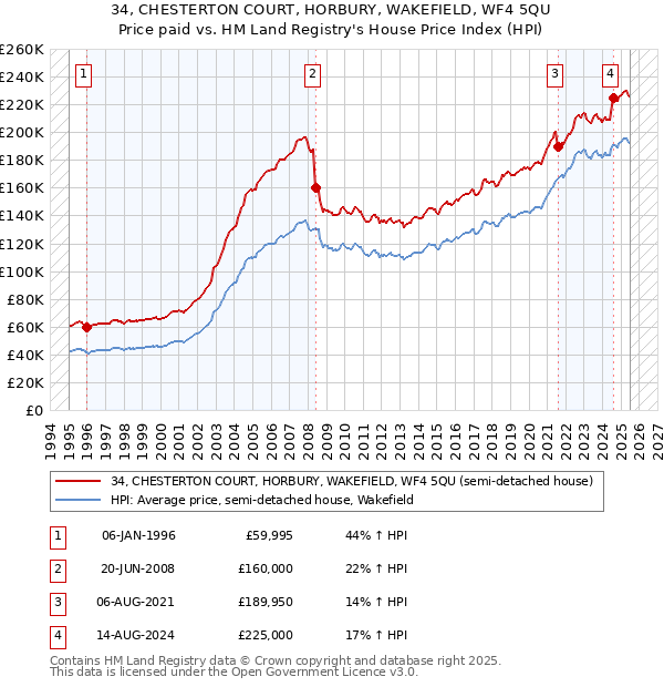 34, CHESTERTON COURT, HORBURY, WAKEFIELD, WF4 5QU: Price paid vs HM Land Registry's House Price Index
