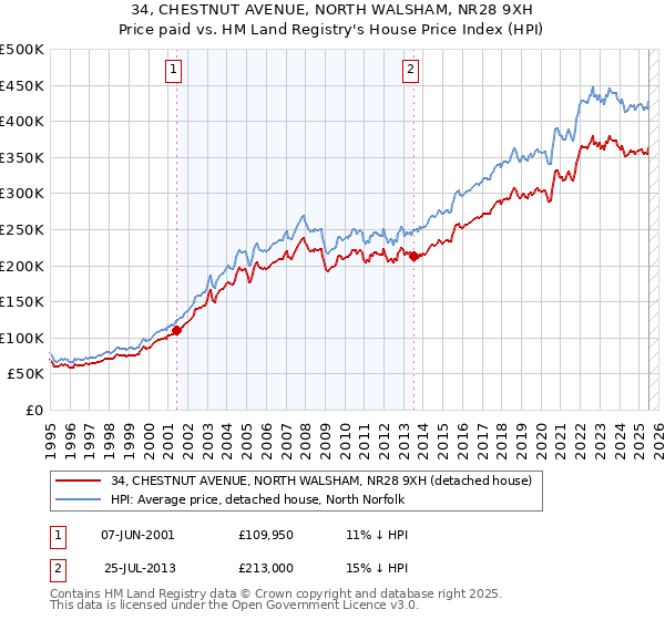 34, CHESTNUT AVENUE, NORTH WALSHAM, NR28 9XH: Price paid vs HM Land Registry's House Price Index