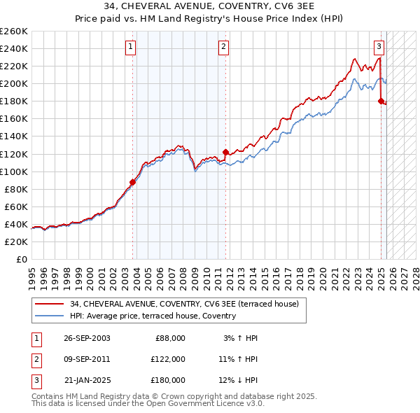 34, CHEVERAL AVENUE, COVENTRY, CV6 3EE: Price paid vs HM Land Registry's House Price Index