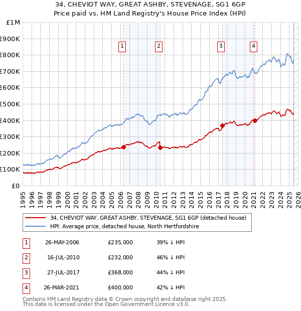 34, CHEVIOT WAY, GREAT ASHBY, STEVENAGE, SG1 6GP: Price paid vs HM Land Registry's House Price Index