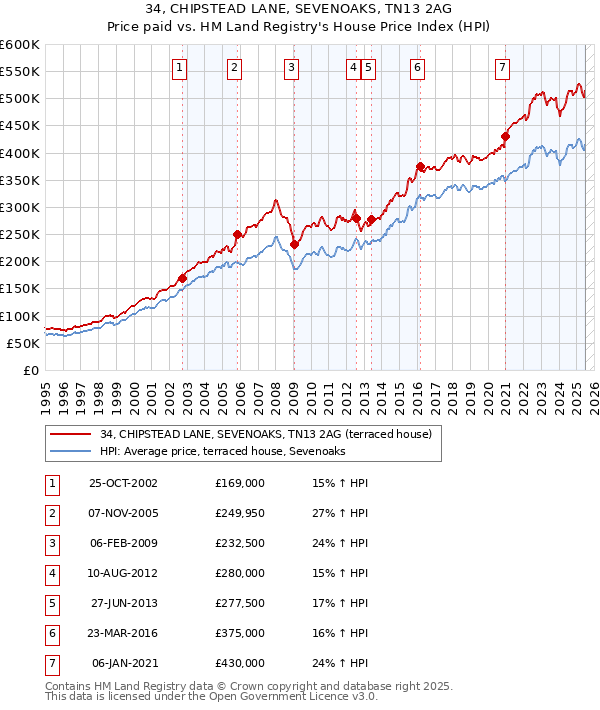 34, CHIPSTEAD LANE, SEVENOAKS, TN13 2AG: Price paid vs HM Land Registry's House Price Index
