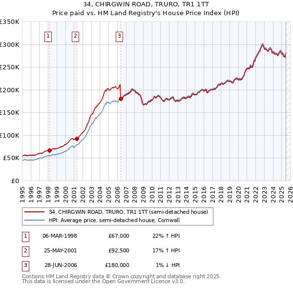 34, CHIRGWIN ROAD, TRURO, TR1 1TT: Price paid vs HM Land Registry's House Price Index