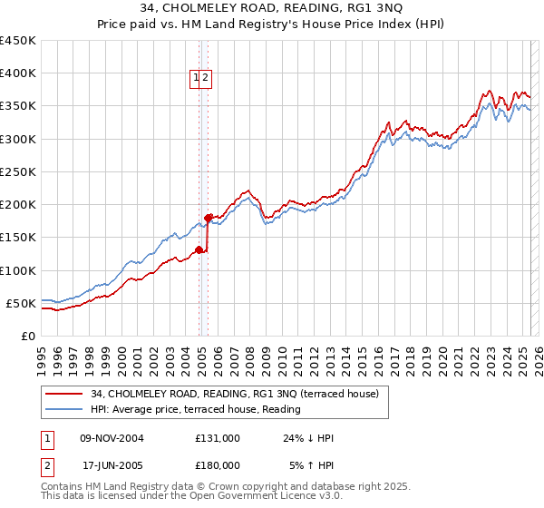 34, CHOLMELEY ROAD, READING, RG1 3NQ: Price paid vs HM Land Registry's House Price Index