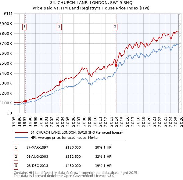 34, CHURCH LANE, LONDON, SW19 3HQ: Price paid vs HM Land Registry's House Price Index