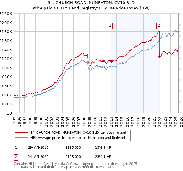 34, CHURCH ROAD, NUNEATON, CV10 8LD: Price paid vs HM Land Registry's House Price Index