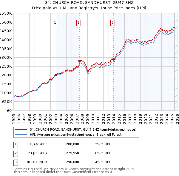 34, CHURCH ROAD, SANDHURST, GU47 8HZ: Price paid vs HM Land Registry's House Price Index