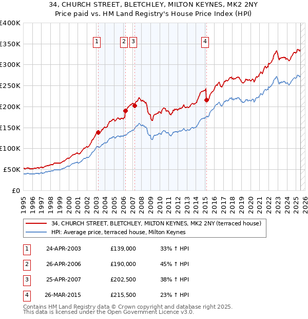 34, CHURCH STREET, BLETCHLEY, MILTON KEYNES, MK2 2NY: Price paid vs HM Land Registry's House Price Index