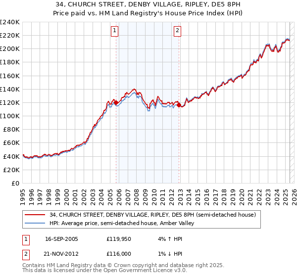 34, CHURCH STREET, DENBY VILLAGE, RIPLEY, DE5 8PH: Price paid vs HM Land Registry's House Price Index