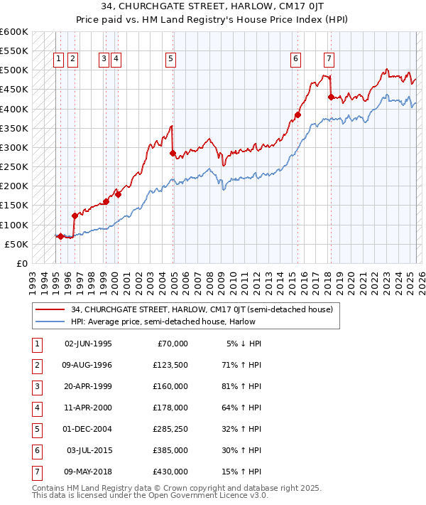 34, CHURCHGATE STREET, HARLOW, CM17 0JT: Price paid vs HM Land Registry's House Price Index