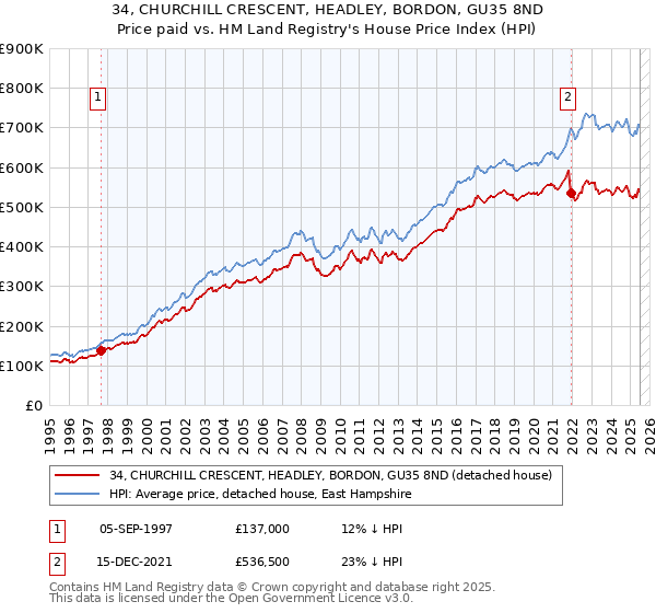 34, CHURCHILL CRESCENT, HEADLEY, BORDON, GU35 8ND: Price paid vs HM Land Registry's House Price Index
