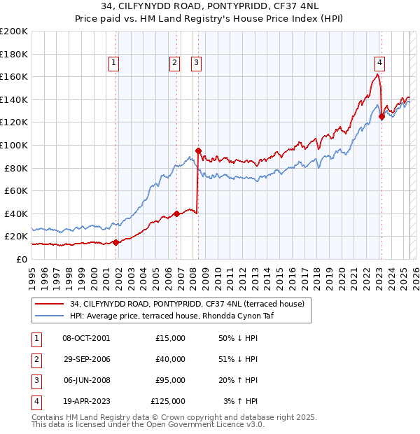 34, CILFYNYDD ROAD, PONTYPRIDD, CF37 4NL: Price paid vs HM Land Registry's House Price Index
