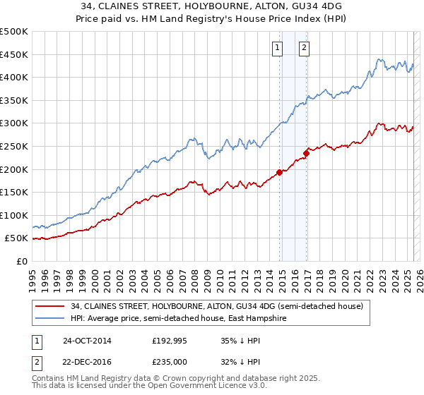 34, CLAINES STREET, HOLYBOURNE, ALTON, GU34 4DG: Price paid vs HM Land Registry's House Price Index