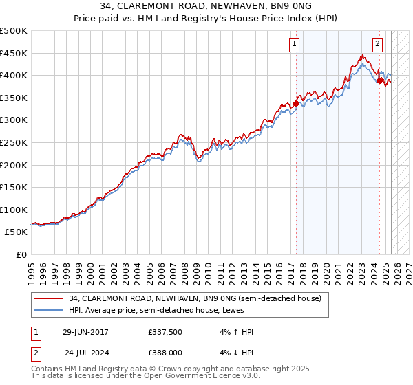 34, CLAREMONT ROAD, NEWHAVEN, BN9 0NG: Price paid vs HM Land Registry's House Price Index