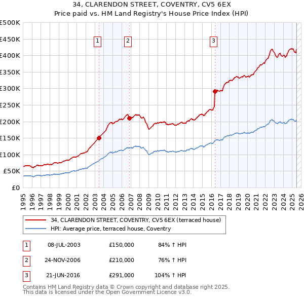 34, CLARENDON STREET, COVENTRY, CV5 6EX: Price paid vs HM Land Registry's House Price Index