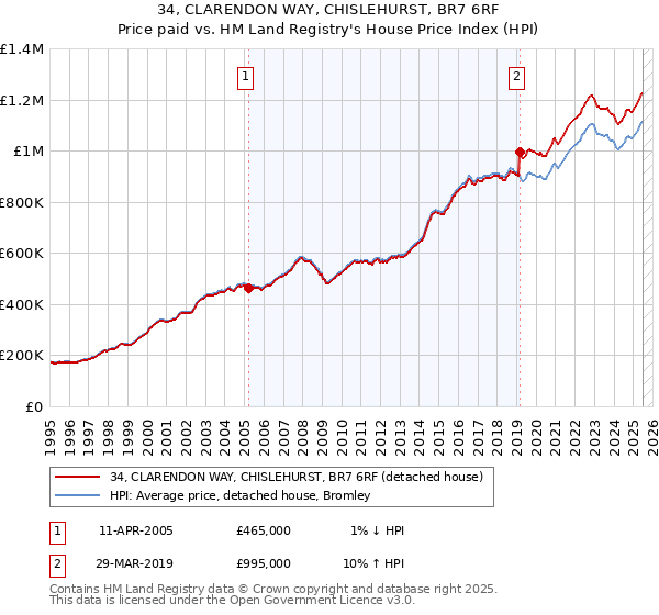 34, CLARENDON WAY, CHISLEHURST, BR7 6RF: Price paid vs HM Land Registry's House Price Index