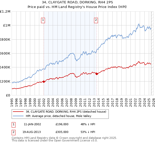 34, CLAYGATE ROAD, DORKING, RH4 2PS: Price paid vs HM Land Registry's House Price Index