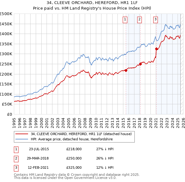 34, CLEEVE ORCHARD, HEREFORD, HR1 1LF: Price paid vs HM Land Registry's House Price Index