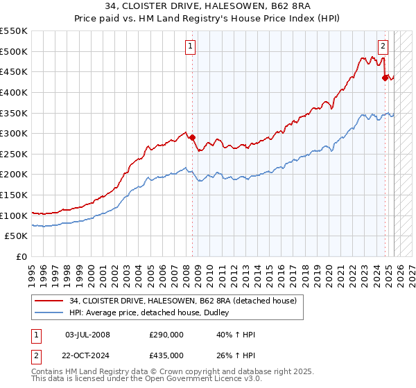34, CLOISTER DRIVE, HALESOWEN, B62 8RA: Price paid vs HM Land Registry's House Price Index