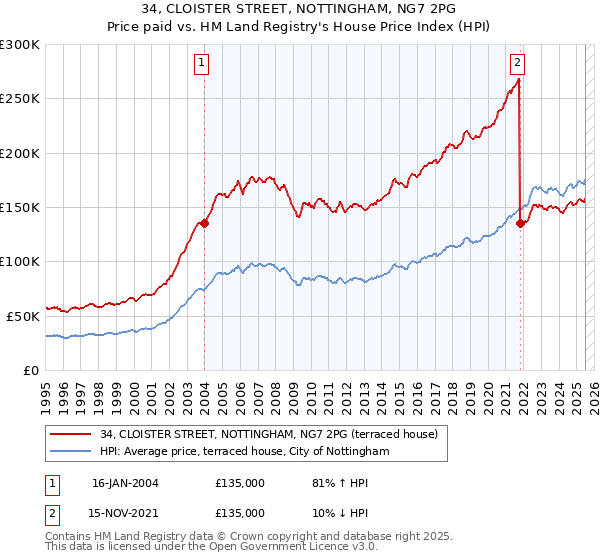34, CLOISTER STREET, NOTTINGHAM, NG7 2PG: Price paid vs HM Land Registry's House Price Index