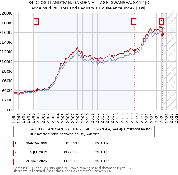 34, CLOS LLANDYFAN, GARDEN VILLAGE, SWANSEA, SA4 4JQ: Price paid vs HM Land Registry's House Price Index