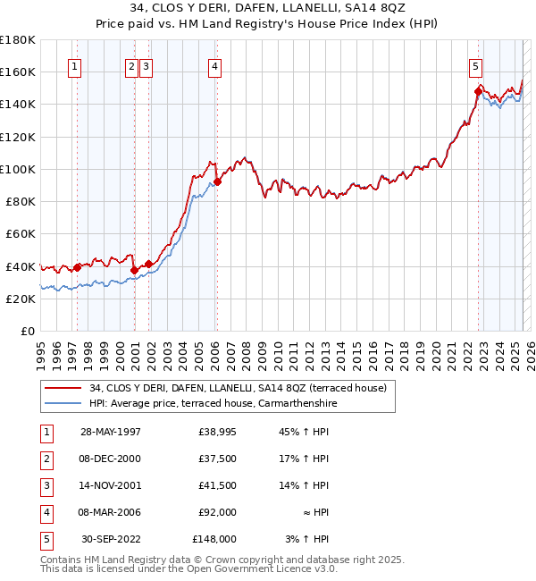 34, CLOS Y DERI, DAFEN, LLANELLI, SA14 8QZ: Price paid vs HM Land Registry's House Price Index