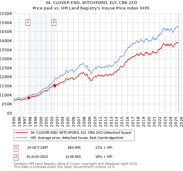 34, CLOVER END, WITCHFORD, ELY, CB6 2XD: Price paid vs HM Land Registry's House Price Index