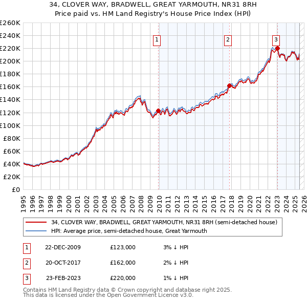 34, CLOVER WAY, BRADWELL, GREAT YARMOUTH, NR31 8RH: Price paid vs HM Land Registry's House Price Index