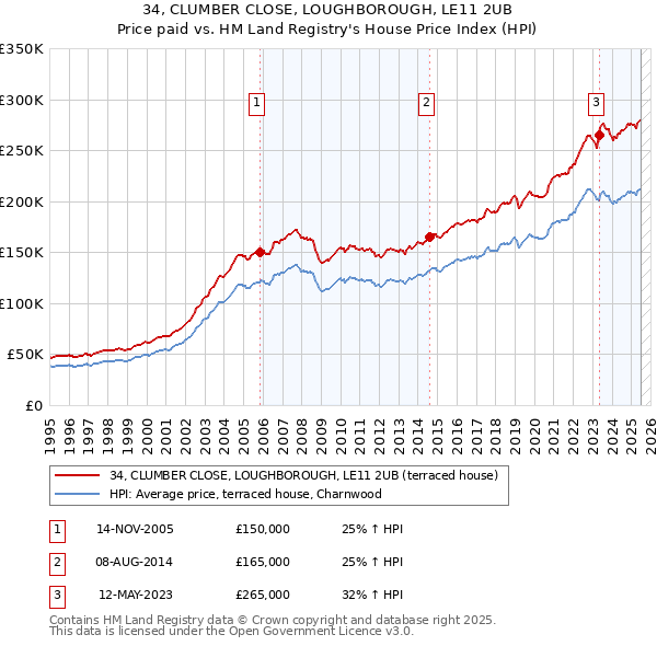 34, CLUMBER CLOSE, LOUGHBOROUGH, LE11 2UB: Price paid vs HM Land Registry's House Price Index