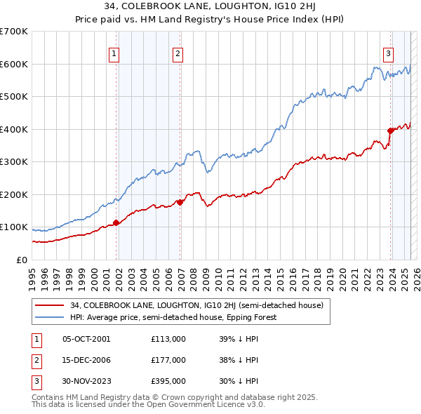34, COLEBROOK LANE, LOUGHTON, IG10 2HJ: Price paid vs HM Land Registry's House Price Index