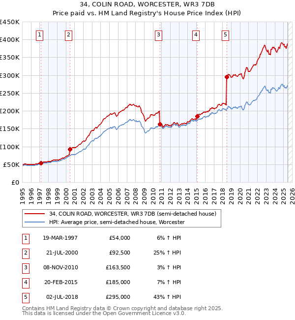 34, COLIN ROAD, WORCESTER, WR3 7DB: Price paid vs HM Land Registry's House Price Index
