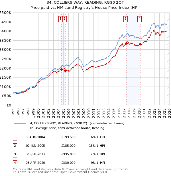 34, COLLIERS WAY, READING, RG30 2QT: Price paid vs HM Land Registry's House Price Index