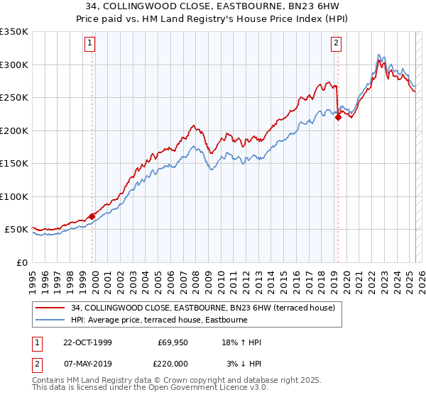 34, COLLINGWOOD CLOSE, EASTBOURNE, BN23 6HW: Price paid vs HM Land Registry's House Price Index