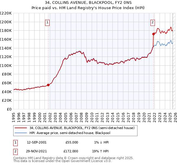 34, COLLINS AVENUE, BLACKPOOL, FY2 0NS: Price paid vs HM Land Registry's House Price Index