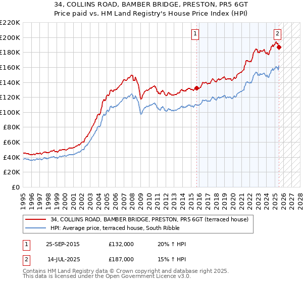 34, COLLINS ROAD, BAMBER BRIDGE, PRESTON, PR5 6GT: Price paid vs HM Land Registry's House Price Index
