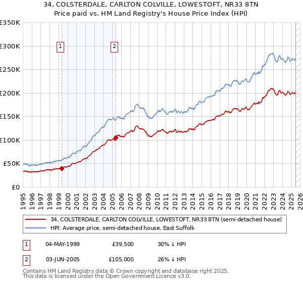 34, COLSTERDALE, CARLTON COLVILLE, LOWESTOFT, NR33 8TN: Price paid vs HM Land Registry's House Price Index