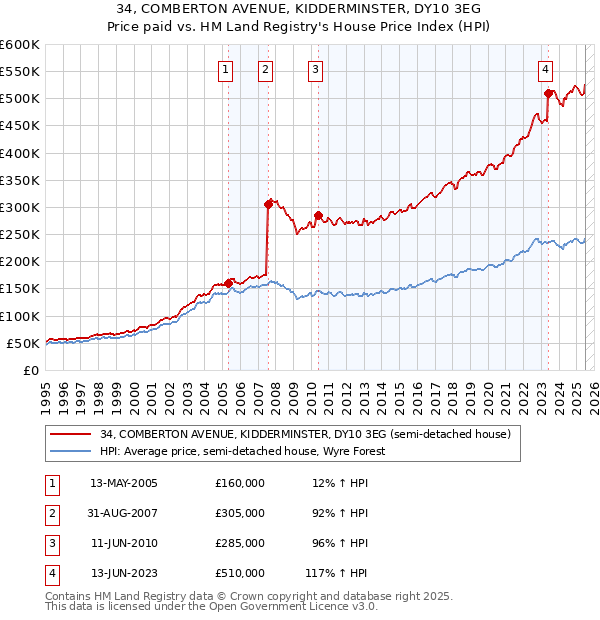 34, COMBERTON AVENUE, KIDDERMINSTER, DY10 3EG: Price paid vs HM Land Registry's House Price Index