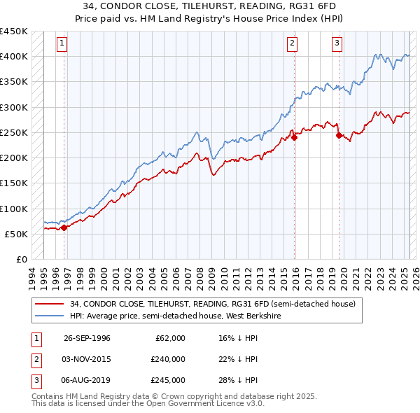 34, CONDOR CLOSE, TILEHURST, READING, RG31 6FD: Price paid vs HM Land Registry's House Price Index