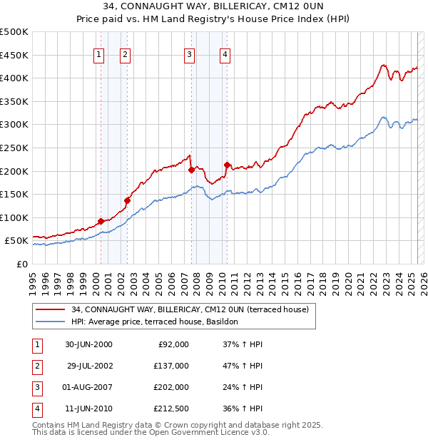 34, CONNAUGHT WAY, BILLERICAY, CM12 0UN: Price paid vs HM Land Registry's House Price Index