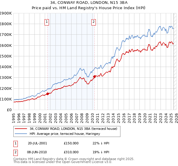 34, CONWAY ROAD, LONDON, N15 3BA: Price paid vs HM Land Registry's House Price Index