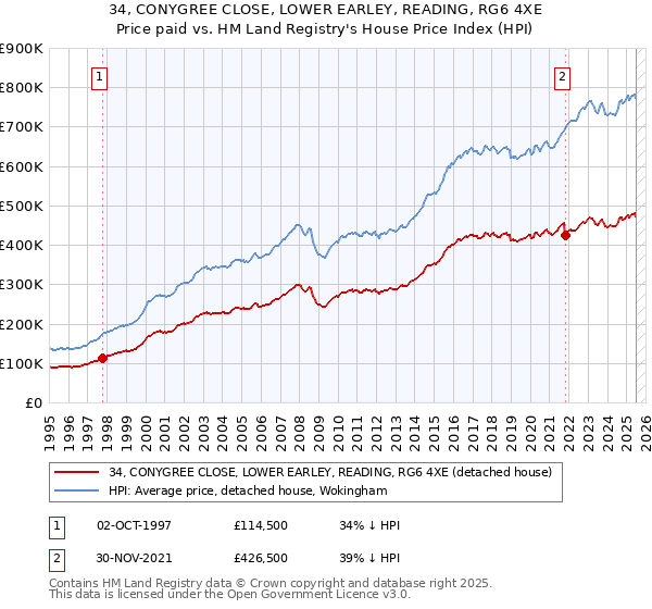 34, CONYGREE CLOSE, LOWER EARLEY, READING, RG6 4XE: Price paid vs HM Land Registry's House Price Index