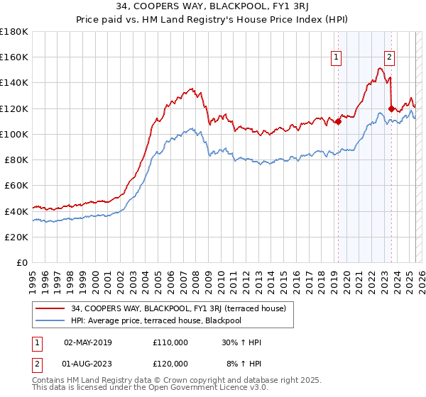 34, COOPERS WAY, BLACKPOOL, FY1 3RJ: Price paid vs HM Land Registry's House Price Index