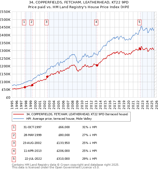 34, COPPERFIELDS, FETCHAM, LEATHERHEAD, KT22 9PD: Price paid vs HM Land Registry's House Price Index
