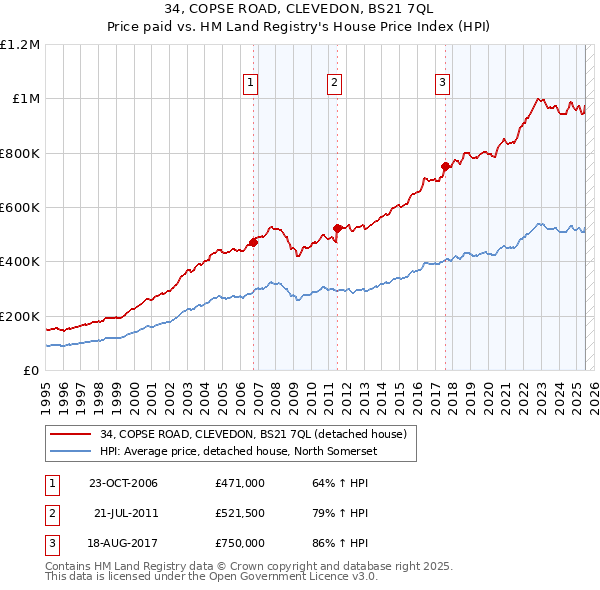 34, COPSE ROAD, CLEVEDON, BS21 7QL: Price paid vs HM Land Registry's House Price Index
