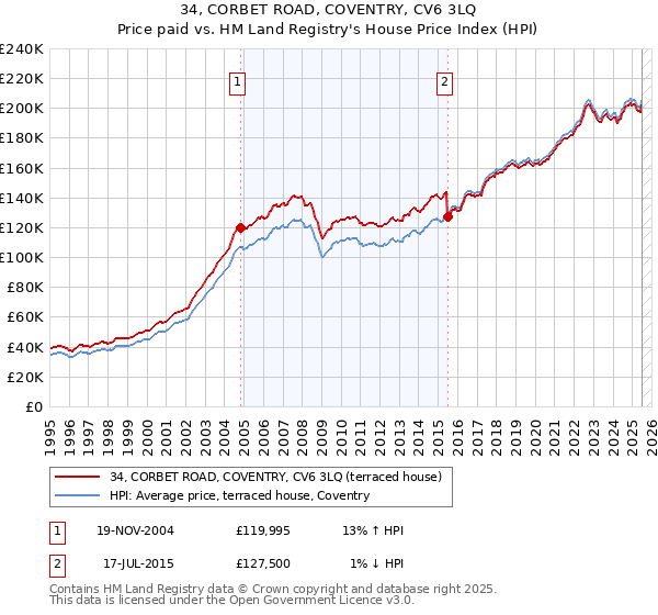 34, CORBET ROAD, COVENTRY, CV6 3LQ: Price paid vs HM Land Registry's House Price Index